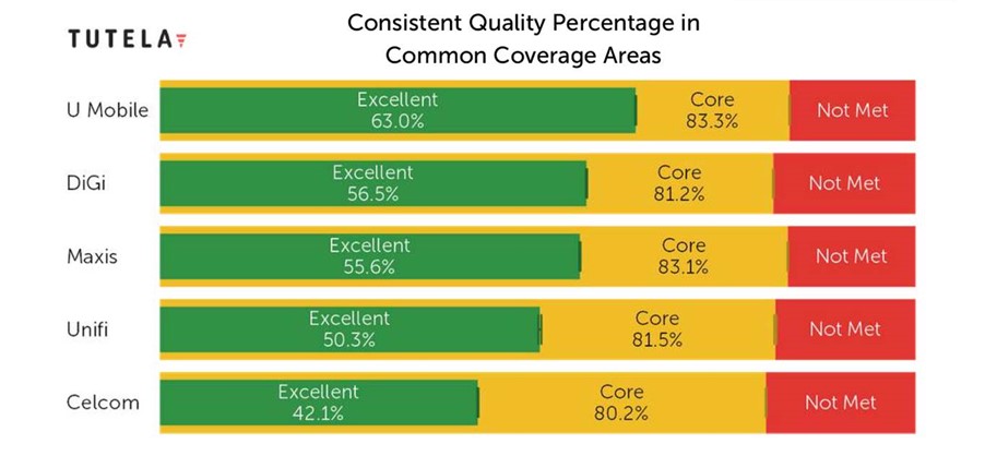 consistent quality percentage in common coverage areas