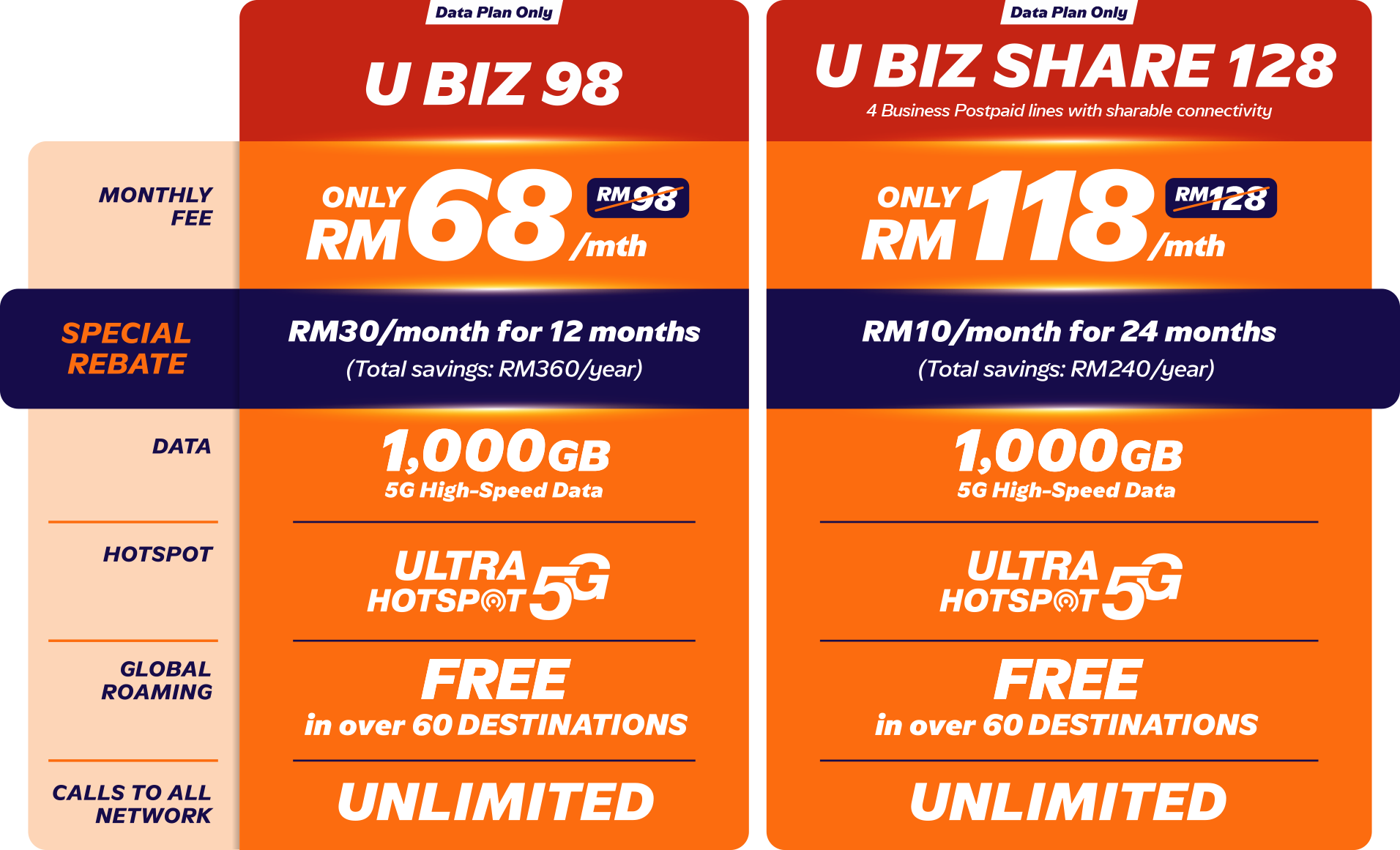 Data Plan Only