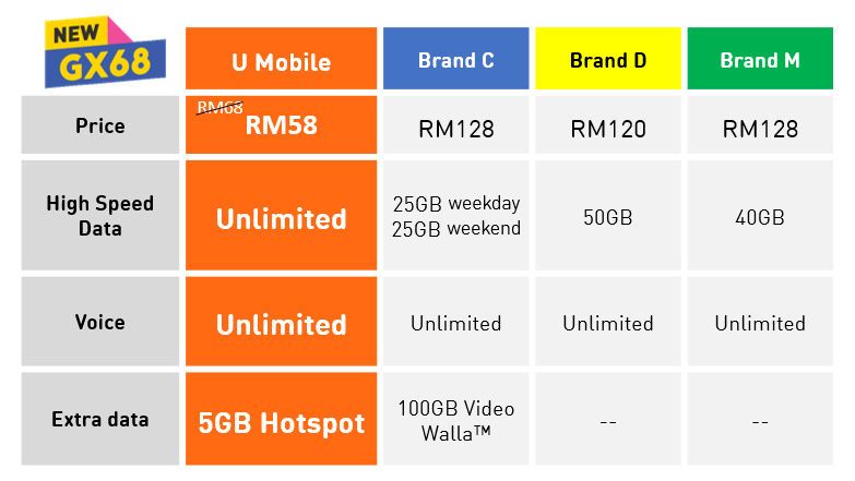 U Mobile U Mobile S New Giler Unlimited Plans Offer Unbeatable